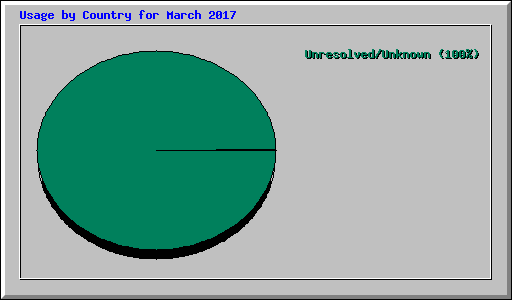 Usage by Country for March 2017