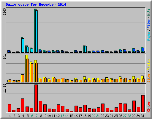 Daily usage for December 2014