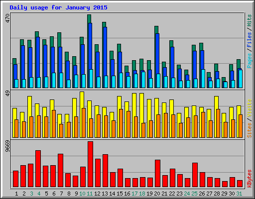 Daily usage for January 2015