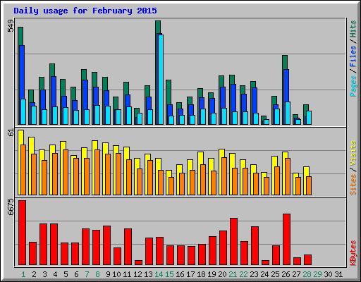 Daily usage for February 2015