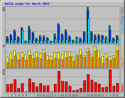 Daily usage for March 2015