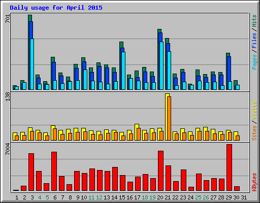 Daily usage for April 2015