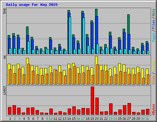 Daily usage for May 2015