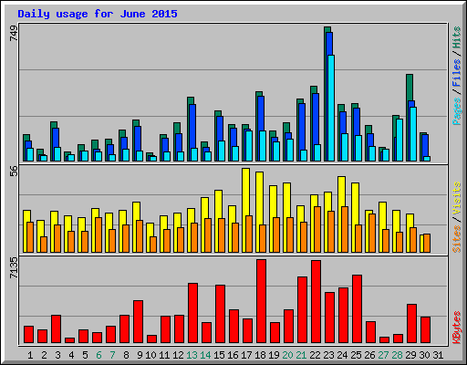 Daily usage for June 2015