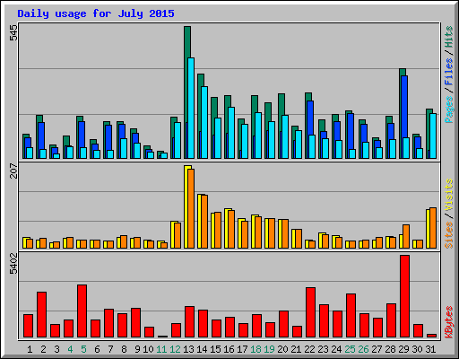 Daily usage for July 2015