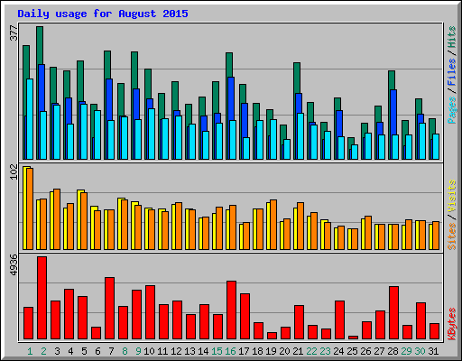 Daily usage for August 2015