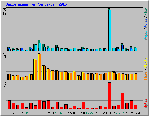 Daily usage for September 2015