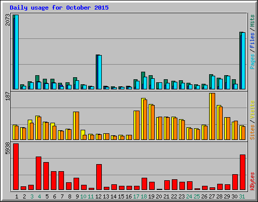 Daily usage for October 2015