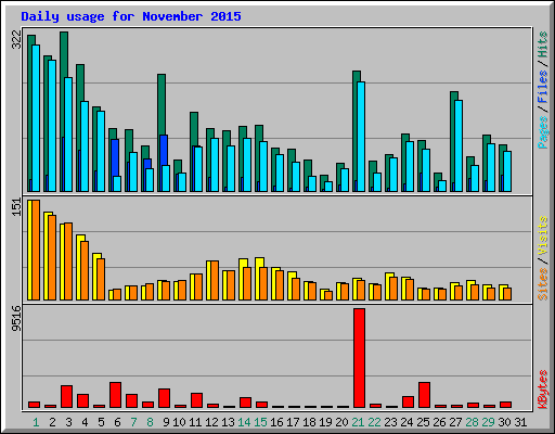 Daily usage for November 2015