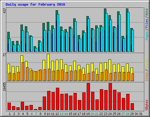 Daily usage for February 2016