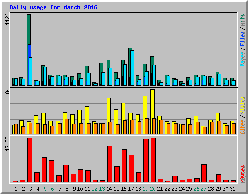 Daily usage for March 2016