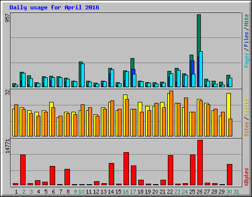 Daily usage for April 2016