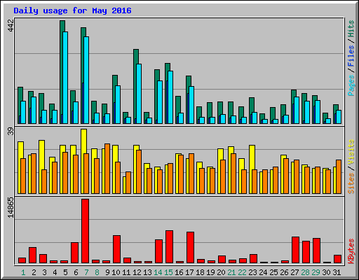 Daily usage for May 2016