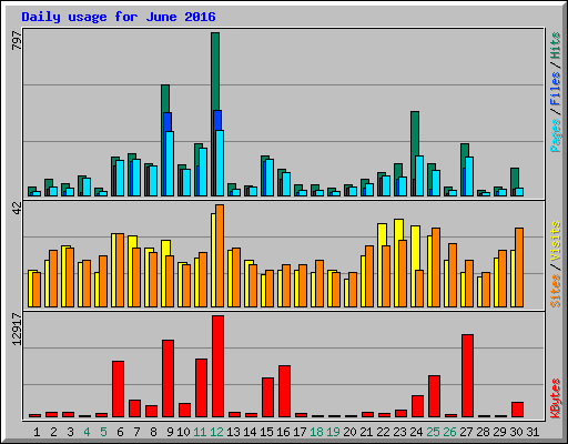 Daily usage for June 2016