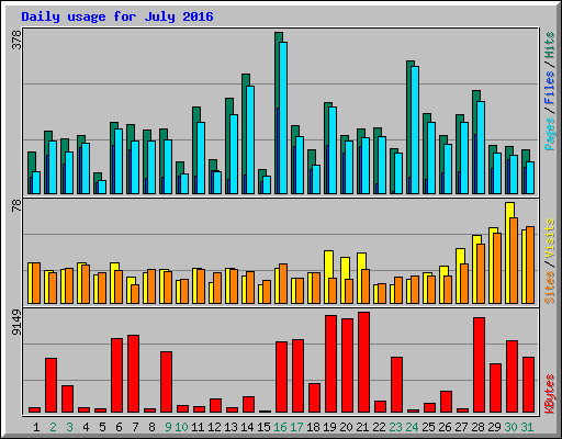 Daily usage for July 2016