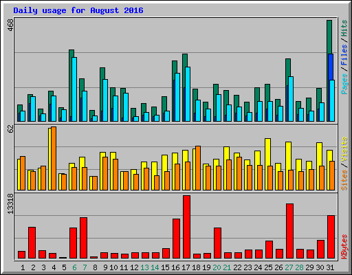 Daily usage for August 2016