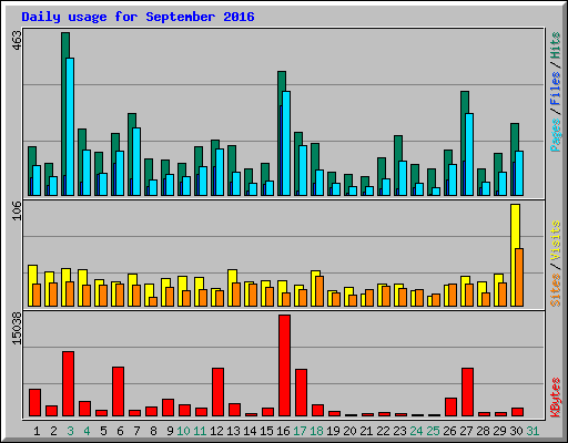 Daily usage for September 2016