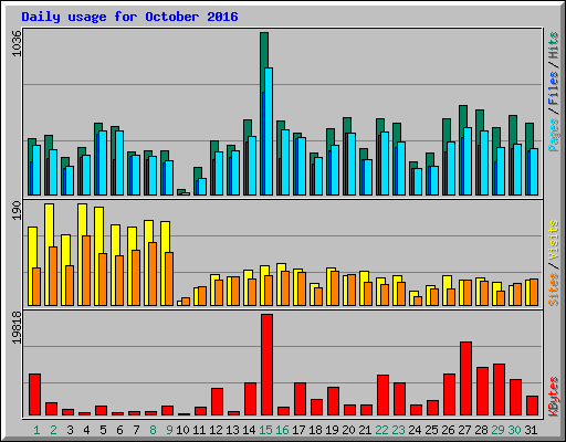 Daily usage for October 2016