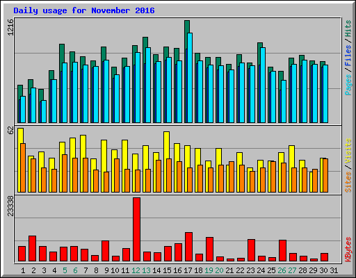 Daily usage for November 2016