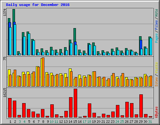 Daily usage for December 2016