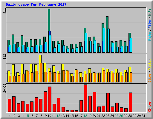 Daily usage for February 2017