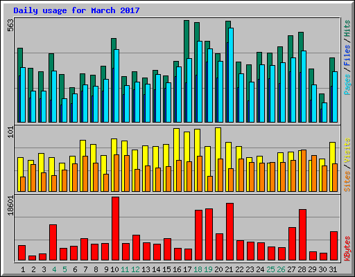 Daily usage for March 2017