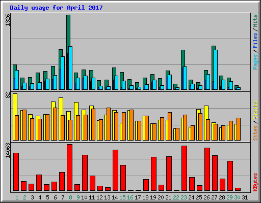 Daily usage for April 2017