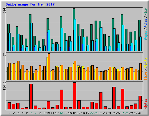 Daily usage for May 2017