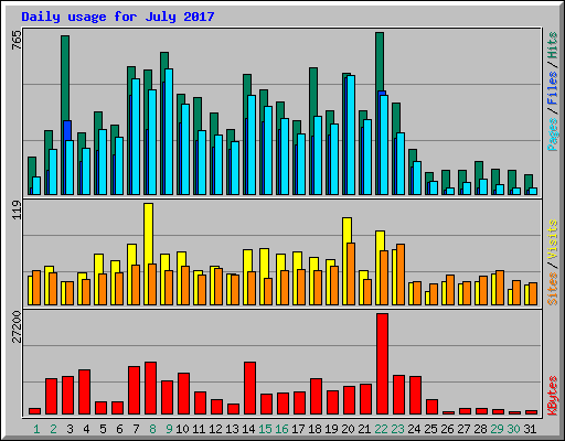 Daily usage for July 2017