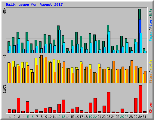 Daily usage for August 2017