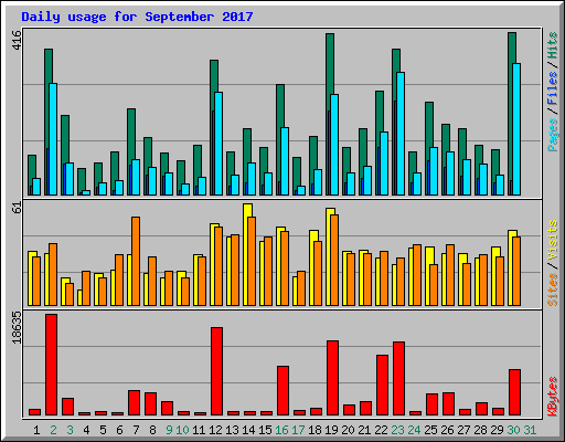 Daily usage for September 2017