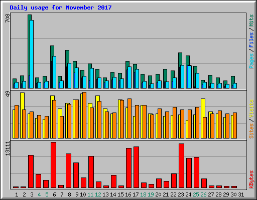 Daily usage for November 2017