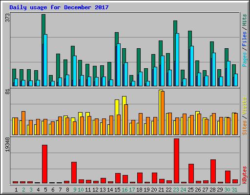 Daily usage for December 2017