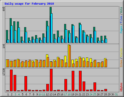 Daily usage for February 2018