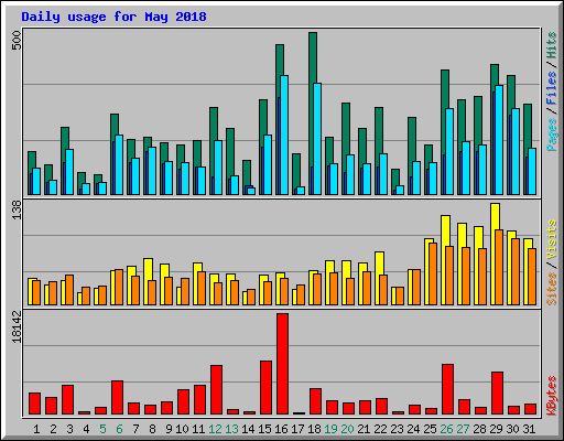 Daily usage for May 2018