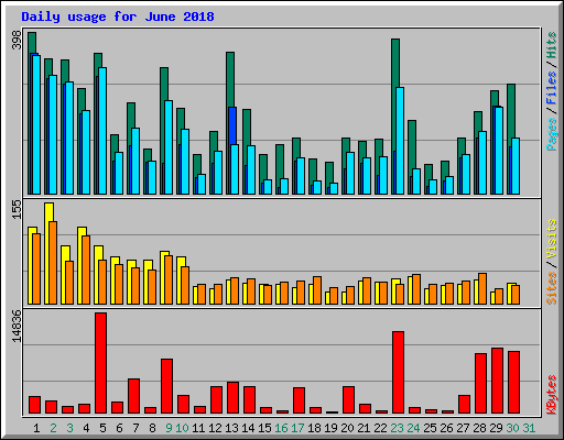 Daily usage for June 2018