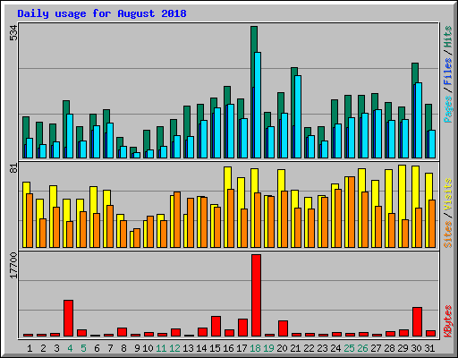 Daily usage for August 2018