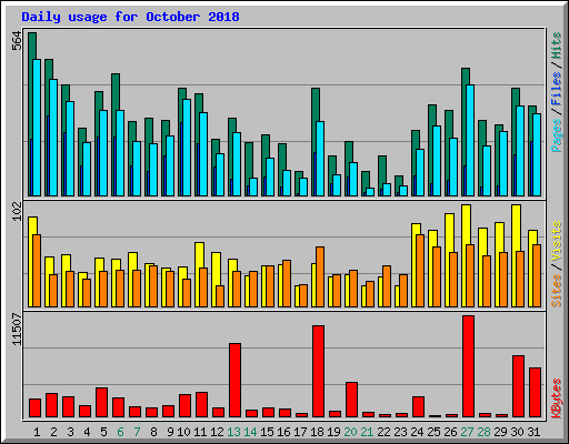 Daily usage for October 2018