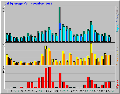 Daily usage for November 2018