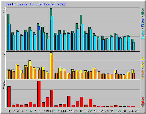 Daily usage for September 2020