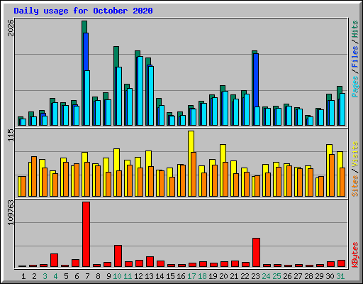 Daily usage for October 2020