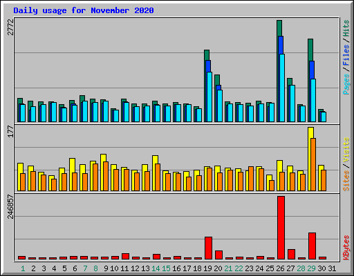 Daily usage for November 2020