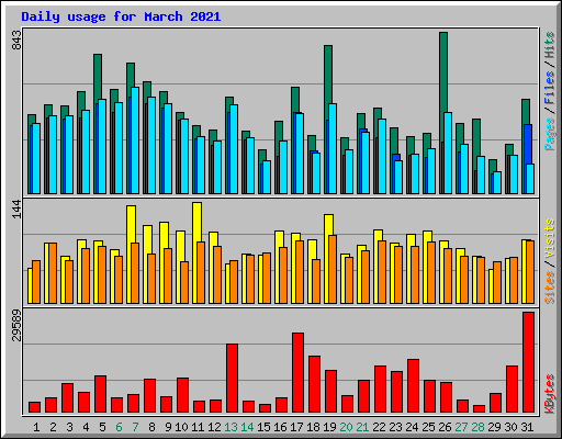 Daily usage for March 2021