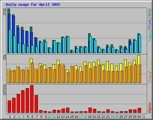 Daily usage for April 2021