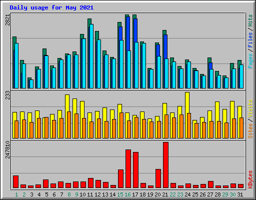 Daily usage for May 2021