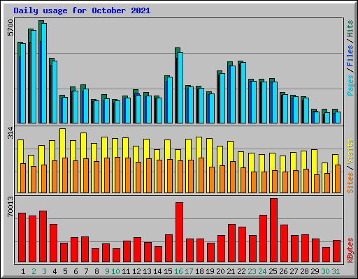 Daily usage for October 2021