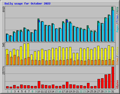 Daily usage for October 2022