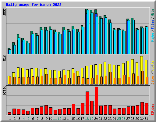 Daily usage for March 2023