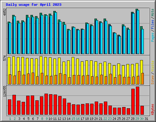 Daily usage for April 2023