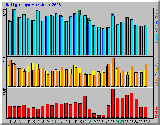 Daily usage for June 2023